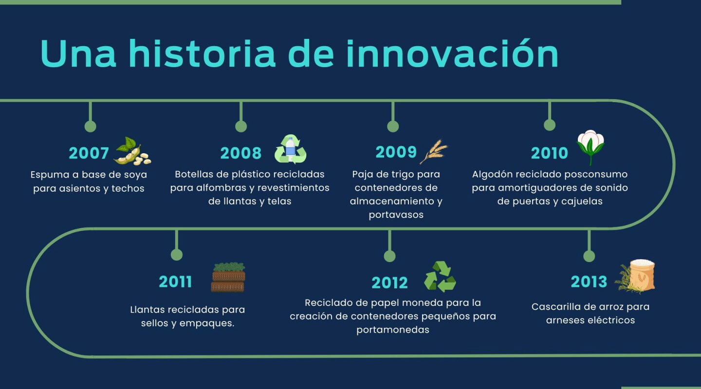Ford: reciclando para un futuro sostenible