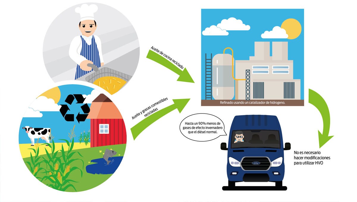 Ford usará combustible ecológico a base de aceite de cocina